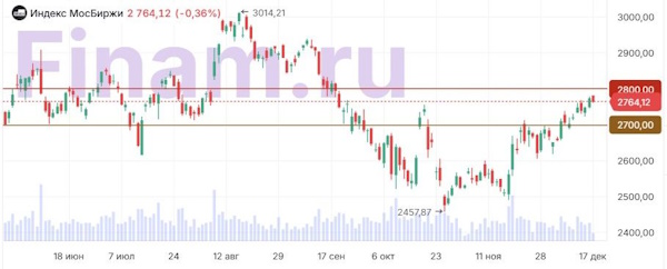 Снижение ставки ЦБ РФ до 16% может быть воспринят рынком как недостаточное